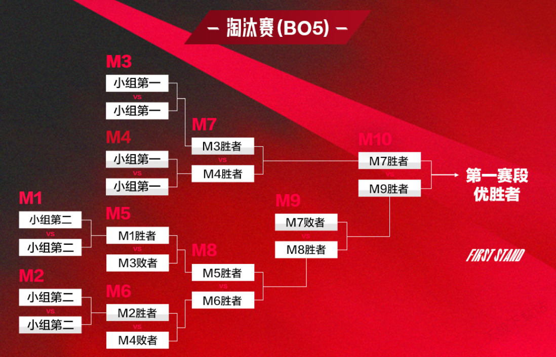 英雄联盟MSI小组赛：GEN让二追三逆风翻盘晋级八强